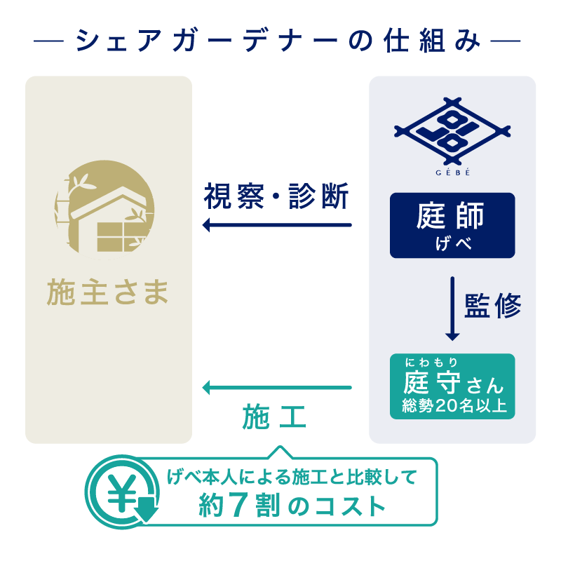 シェアガーデナーの仕組み