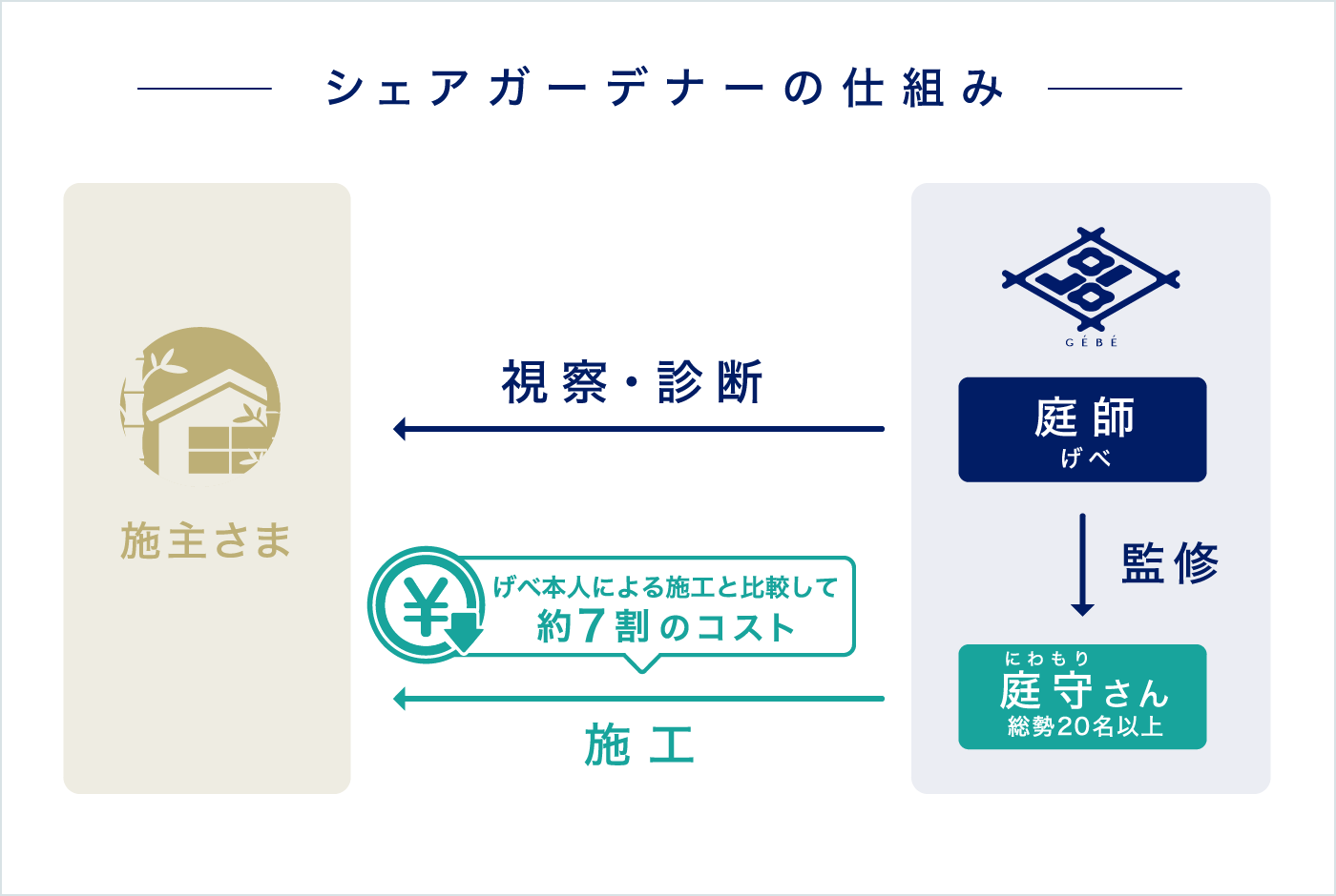 シェアガーデナーの仕組み